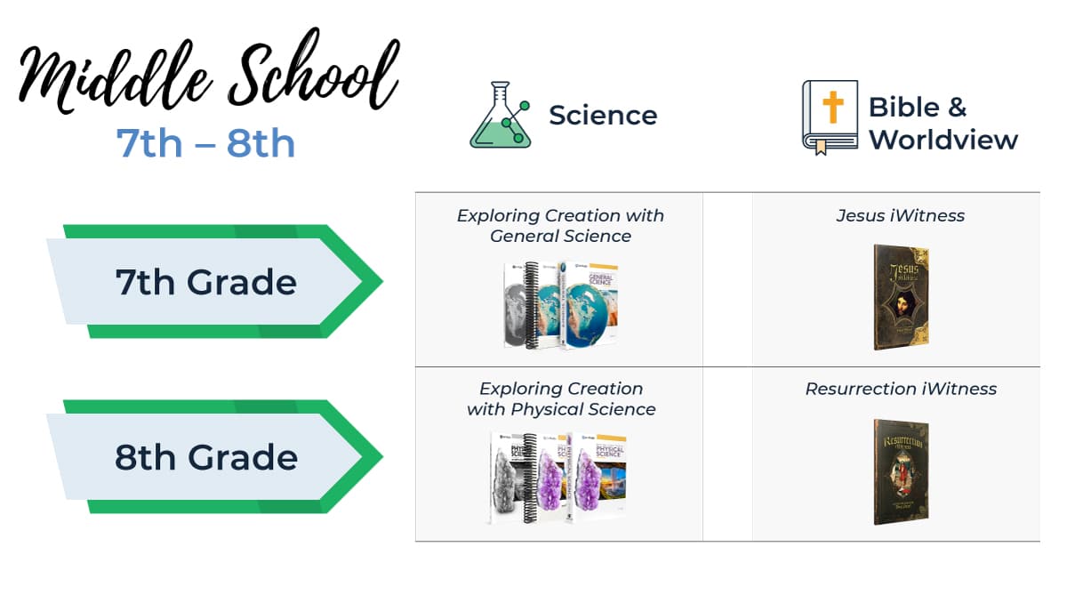 Middle School Homeschool Curriculum Course Sequence